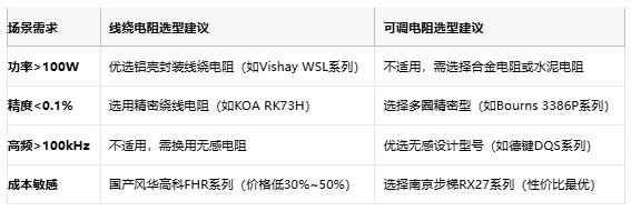 線繞電阻與可調(diào)電阻技術(shù)對比及選型指南 線繞電阻與可調(diào)電阻技術(shù)對比及選型指南