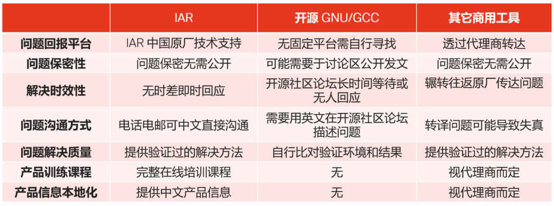 應(yīng)對實(shí)際工程挑戰(zhàn)，如何為嵌入式軟件開發(fā)選擇編譯器