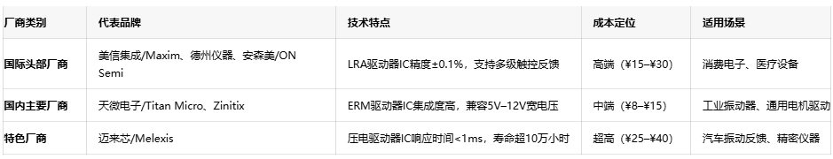 振動器核心技術(shù)突破:國產(chǎn)驅(qū)動IC的挑戰(zhàn)與機遇 振動器核心技術(shù)突破:國產(chǎn)驅(qū)動IC的挑戰(zhàn)與機遇