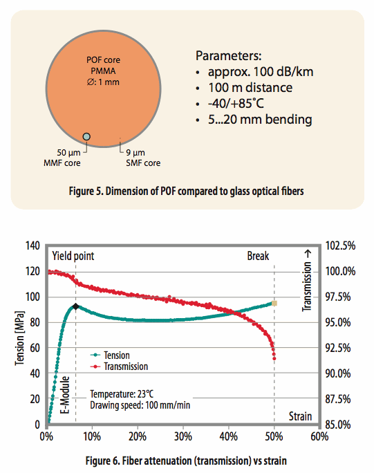使用光學(xué)相位詢問(wèn)技術(shù)和聚合物光纖進(jìn)行應(yīng)變感測(cè) 使用光學(xué)相位詢問(wèn)技術(shù)和聚合物光纖進(jìn)行應(yīng)變感測(cè)