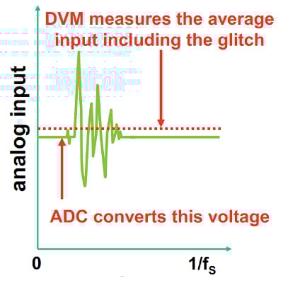 伺服環(huán)路 ADC 測試簡介