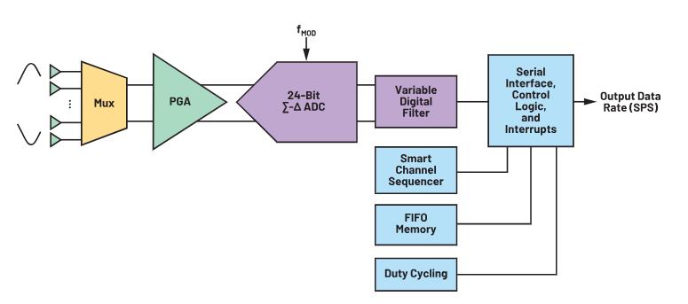 使用∑-Δ ADC構(gòu)建低功耗精密信號鏈應(yīng)用最重要的時序因素有哪些？