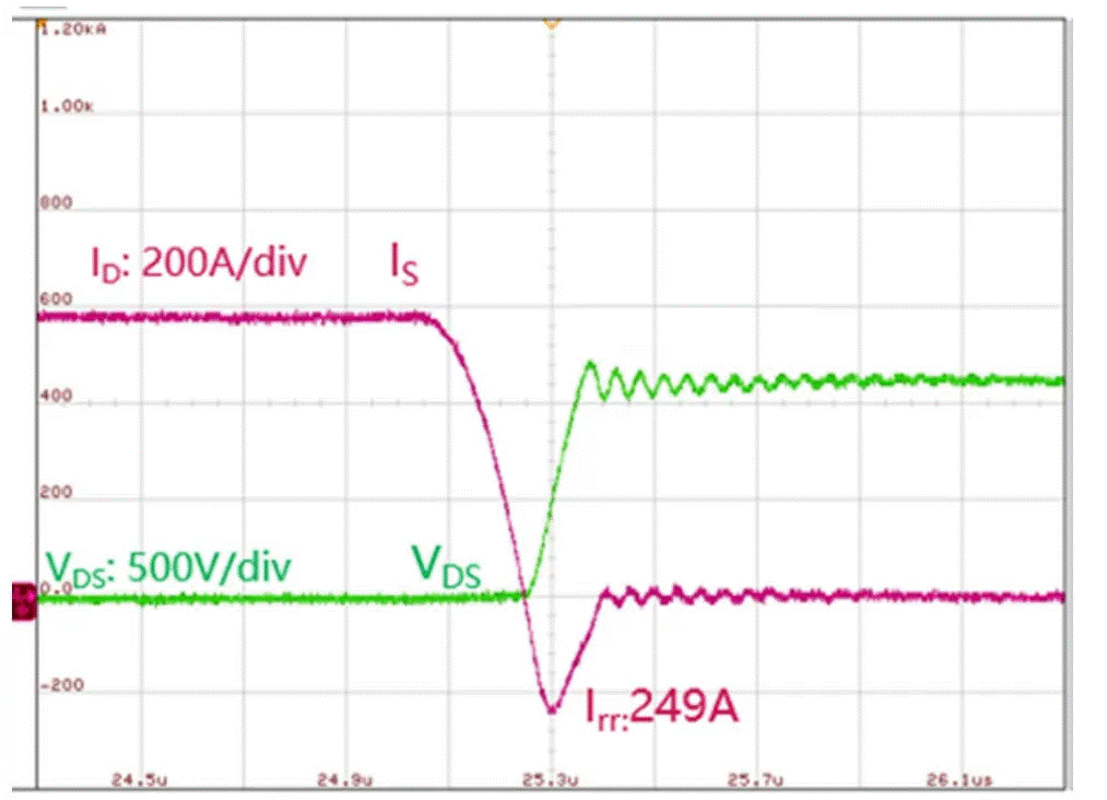  圖3：SiC MOSFET（FMF600DXZ-24B）關(guān)斷波形  3. 體二極管反向?qū)ㄌ匦? SiC MOSFET體二極管是一個(gè)PIN二極管，其由導(dǎo)通到截止，會(huì)產(chǎn)生反向恢復(fù)。隨著溫度升高，反向恢復(fù)電荷和反向恢復(fù)峰值電流都會(huì)增加。圖4為SiC MOSFET模塊FMF600DXE-34BN體二極管在25℃時(shí)的反向恢復(fù)波形，圖5為150℃時(shí)的反向恢復(fù)波形。高溫下載流子壽命變長，電導(dǎo)率調(diào)制引起的載流子濃度增加，從而產(chǎn)生更明顯的反向恢復(fù)電流。