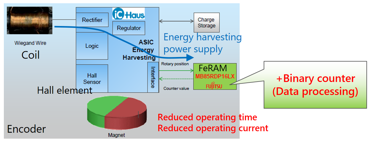 從富士通到RAMXEED，以全新一代FeRAM迎接邊緣智能高可靠性無延遲數(shù)據(jù)存儲(chǔ)需求