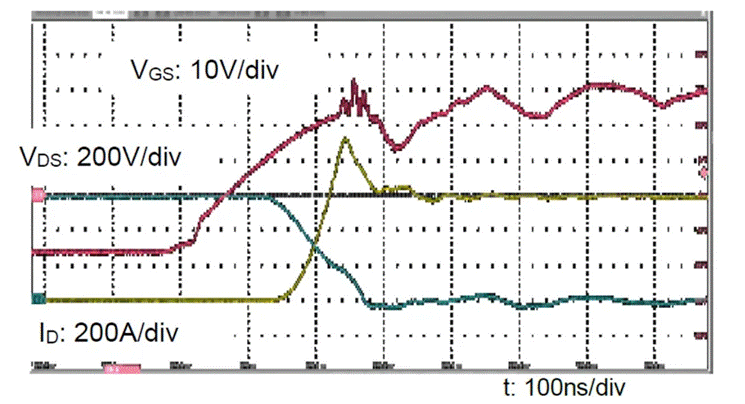  圖3：SiC MOSFET（FMF600DXZ-24B）關(guān)斷波形  3. 體二極管反向?qū)ㄌ匦? SiC MOSFET體二極管是一個(gè)PIN二極管，其由導(dǎo)通到截止，會(huì)產(chǎn)生反向恢復(fù)。隨著溫度升高，反向恢復(fù)電荷和反向恢復(fù)峰值電流都會(huì)增加。圖4為SiC MOSFET模塊FMF600DXE-34BN體二極管在25℃時(shí)的反向恢復(fù)波形，圖5為150℃時(shí)的反向恢復(fù)波形。高溫下載流子壽命變長，電導(dǎo)率調(diào)制引起的載流子濃度增加，從而產(chǎn)生更明顯的反向恢復(fù)電流。
