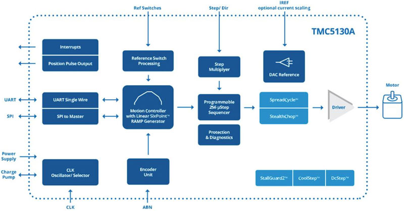 如何利用高能效監(jiān)控攝像頭 PTZ IC 進行設(shè)計以打造更安全的環(huán)境 如何利用高能效監(jiān)控攝像頭 PTZ IC 進行設(shè)計以打造更安全的環(huán)境