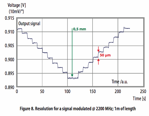 使用光學(xué)相位詢問(wèn)技術(shù)和聚合物光纖進(jìn)行應(yīng)變感測(cè) 使用光學(xué)相位詢問(wèn)技術(shù)和聚合物光纖進(jìn)行應(yīng)變感測(cè)