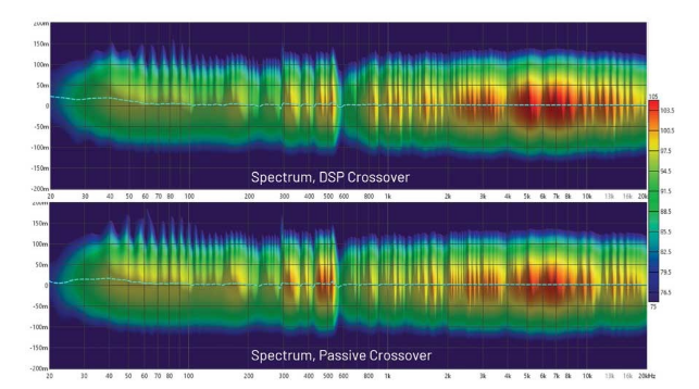 DSP入局：模擬與數(shù)字音頻分頻器設(shè)計的大比拼！
