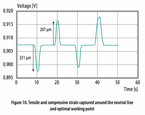 使用光學(xué)相位詢問(wèn)技術(shù)和聚合物光纖進(jìn)行應(yīng)變感測(cè) 使用光學(xué)相位詢問(wèn)技術(shù)和聚合物光纖進(jìn)行應(yīng)變感測(cè)