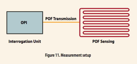 使用光學(xué)相位詢問(wèn)技術(shù)和聚合物光纖進(jìn)行應(yīng)變感測(cè) 使用光學(xué)相位詢問(wèn)技術(shù)和聚合物光纖進(jìn)行應(yīng)變感測(cè)