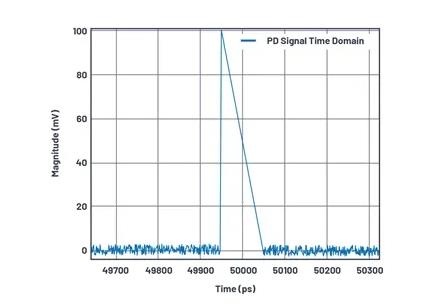 如何為UHF局部放電在線監(jiān)測系統(tǒng)設(shè)計(jì)一個(gè)最好的前端？