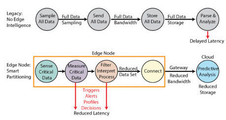 邊緣傳感器分析的創(chuàng)新 邊緣傳感器分析的創(chuàng)新