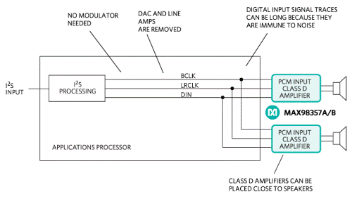 使用即插即用的D類放大器輕松實(shí)現(xiàn)可穿戴和物聯(lián)網(wǎng)音頻 使用即插即用的D類放大器輕松實(shí)現(xiàn)可穿戴和物聯(lián)網(wǎng)音頻