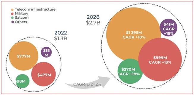 硅基氮化鎵在射頻市場(chǎng)的應(yīng)用日益廣泛 硅基氮化鎵在射頻市場(chǎng)的應(yīng)用日益廣泛