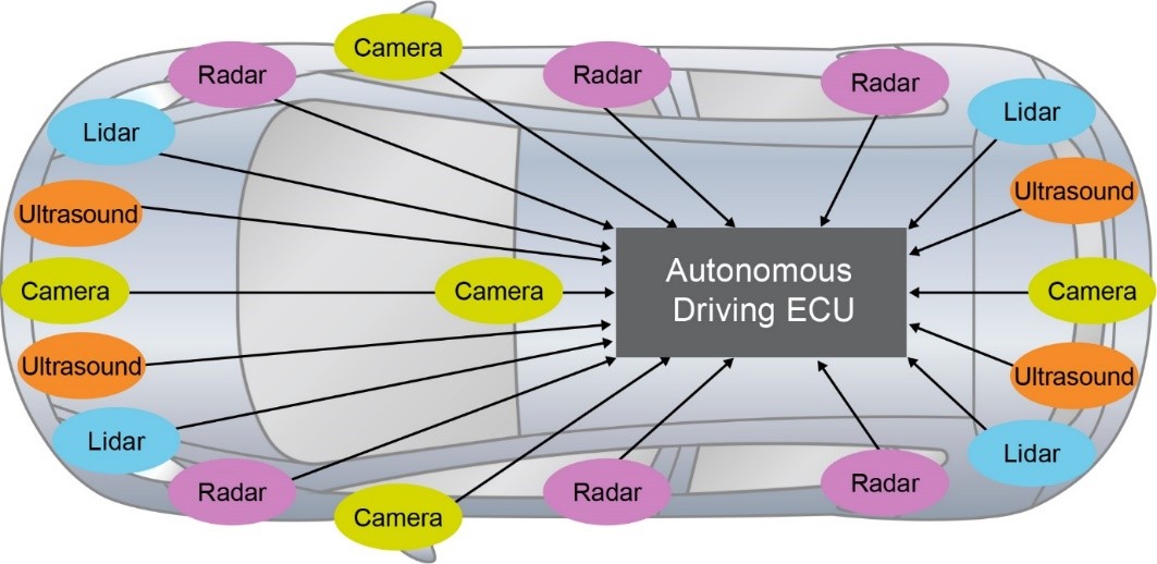 ADAS和汽車自動化：他山之石，可以攻玉
