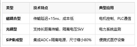 隔離式精密信號鏈定義、原理與應(yīng)用全景解析