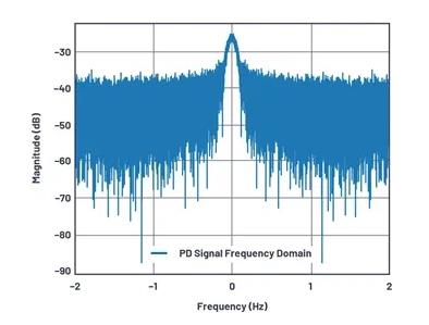 如何為UHF局部放電在線監(jiān)測系統(tǒng)設(shè)計(jì)一個(gè)最好的前端？