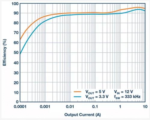 如何設(shè)計汽車信息娛樂系統(tǒng)電源方案一體化高壓控制器？