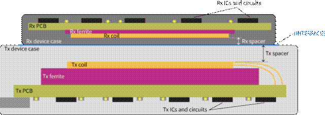 擴(kuò)展無(wú)線(xiàn)電力傳輸以實(shí)現(xiàn)更高的功率傳輸
