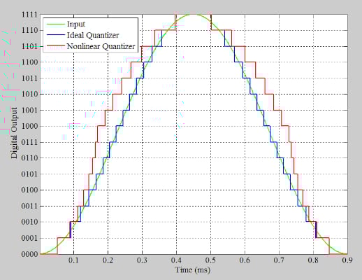 在通信系統應用中使用抖動改進 ADC SFDR 在通信系統應用中使用抖動改進 ADC SFDR