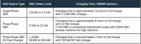 消費(fèi)者需求不斷攀升，電動(dòng)汽車(EV)必須延長(zhǎng)續(xù)航里程，方可與傳統(tǒng)的內(nèi)燃機(jī)(ICE)汽車相媲美。解決這個(gè)問(wèn)題主要有兩種方法：在不顯著增加電池尺寸或重量的情況下提升電池容量，或提高主驅(qū)逆變器等關(guān)鍵高功率器件的運(yùn)行能效。為應(yīng)對(duì)電子元件導(dǎo)通損耗和開(kāi)關(guān)損耗造成的巨大功率損耗，汽車制造商正在通過(guò)提高電池電壓來(lái)增加車輛的續(xù)航里程。  圖1：生產(chǎn)中的電動(dòng)汽車以及所需的復(fù)雜系統(tǒng).png    圖1：生產(chǎn)中的電動(dòng)汽車以及所需的復(fù)雜系統(tǒng)   因此，就像需要提高電池電壓一樣，汽車整車廠商也必須跟上電動(dòng)汽車車載充電器(OBC)的發(fā)展步伐，而首先要考慮的是必須支持800 V 電池架構(gòu)和處理更高的電壓。為此，現(xiàn)行的標(biāo)準(zhǔn)650 V 額定芯片元件需過(guò)渡到額定電壓最高達(dá)1200 V 的芯片元件。此外，為加快電池充電速率，對(duì)更高額定功率OBC的需求也在日益增長(zhǎng)。  消費(fèi)者迫切需要更出色的性能  OBC能夠?qū)⒔涣麟娹D(zhuǎn)換為直流電，因而可以讓汽車?yán)秒娋W(wǎng)等交流電源進(jìn)行充電。充電站的輸出峰值會(huì)明顯限制充電速度，同樣的，OBC的峰值功率處理能力也是充電速度的一大影響因素。  在目前的充電基礎(chǔ)設(shè)施中，充電樁分為三個(gè)等級(jí)：  1 級(jí)的最大功率為 3.6 kW  2 級(jí)的功率為 3.6 kW 到大約 22 kW ，與 OBC 的最大容量相當(dāng)  3 級(jí)提供直流電，無(wú)需使用 OBC，功率為 50 kW 到 350+ kW  盡管速度較快的3級(jí)直流充電站已投入使用，但其在全球范圍內(nèi)分布有限，因此OBC仍然不可或缺。此外，許多企業(yè)正盡可能提高現(xiàn)有2級(jí)充電基礎(chǔ)設(shè)施的性能并促進(jìn)更高電壓電池技術(shù)的采用，市場(chǎng)對(duì)更高能效OBC的需求預(yù)計(jì)仍將持續(xù)增長(zhǎng)。  表1：OBC的不同功率等級(jí)及其對(duì)80 kWh 電池充電時(shí)間的影響.png    表1：OBC的不同功率等級(jí)及其對(duì)80 kWh 電池充電時(shí)間的影響  表1列舉了常見(jiàn)的OBC功率等級(jí)及大致充電時(shí)間。為加快充電速度、滿足消費(fèi)者需求，行業(yè)已開(kāi)始轉(zhuǎn)向更強(qiáng)大的三相OBC。然而，電動(dòng)汽車的實(shí)際充電時(shí)間取決于多個(gè)因素。  首先我們需要明確一點(diǎn)，充電并不是一個(gè)線性過(guò)程。當(dāng)電池接近滿容量（通常超過(guò)80%）時(shí)，充電速度會(huì)減慢，以保護(hù)電池健康。簡(jiǎn)單來(lái)說(shuō)，電池電量越滿，接受電能的速度就越慢。電動(dòng)汽車通常不是滿電狀態(tài)，許多電動(dòng)汽車制造商通常也不建議頻繁待電量耗至0%再充滿至100%，而是只需充一部分（例如最高充到80%），這樣可顯著縮短充電時(shí)間。此外，電氣化趨勢(shì)正逐漸延伸到公共汽車、貨車、重型車輛和農(nóng)業(yè)用車等各種車輛類型甚至是船舶，OBC還將繼續(xù)發(fā)展，目標(biāo)是實(shí)現(xiàn)22 kW 以上更高功率等級(jí)。  汽車整車廠商可以通過(guò)構(gòu)建更強(qiáng)大的OBC來(lái)提高2級(jí)充電站的充電速度，但這需要利用經(jīng)濟(jì)高效且性能可靠的電子元件，來(lái)實(shí)現(xiàn)更高的電壓（800 V，而非400 V）和更高的功率等級(jí)。  更高性能OBC的關(guān)鍵設(shè)計(jì)考慮因素 對(duì)于更高性能的OBC，除了額定功率和電池電壓之外，還有許多因素需要考慮。其中包括散熱管理、封裝限制、器件成本、電磁兼容性(EMC)以及對(duì)雙向充電的潛在需求。  談到散熱管理，很容易想到增加OBC的尺寸和重量。然而，這種簡(jiǎn)單的方案并不理想，因?yàn)殡妱?dòng)汽車的空間有限，難以容納過(guò)于龐大OBC，而且重量增加也會(huì)導(dǎo)致縮短車輛的續(xù)航里程。  800 V 電池架構(gòu)可以帶來(lái)諸多益處，例如減少導(dǎo)通損耗、提高性能、加快充電和電力輸送速度等，但也為設(shè)計(jì)師帶來(lái)了許多復(fù)雜難題：  器件供應(yīng)：尋找適合 800 V 安全運(yùn)轉(zhuǎn)的器件可能會(huì)很困難。  降額以確?？煽啃裕杭词故呛细竦钠骷部赡苄枰殿~，也就是以低于最大容量的功率運(yùn)轉(zhuǎn)，以確保長(zhǎng)期可靠性。  安全問(wèn)題：更高電壓的系統(tǒng)需要強(qiáng)大的絕緣和安全功能。  測(cè)試和驗(yàn)證：驗(yàn)證高電壓系統(tǒng)更為復(fù)雜，可能需要專門(mén)的設(shè)備和專業(yè)知識(shí)。  為此，需要用到擊穿電壓更高的元件，對(duì)于MOSFET而言尤其如此。事實(shí)證明，在需要更快MOSFET開(kāi)關(guān)的更高電壓應(yīng)用（例如OBC）中，改用高性能碳化硅(SiC)元件將大有裨益。開(kāi)發(fā)PCB布局時(shí)，考慮電壓等級(jí)也至關(guān)重要，因?yàn)榭赡苄枰鄳?yīng)地?cái)U(kuò)大元件間距和PCB走線之間的距離。同樣，暴露于更高電壓的其他器件（例如連接器、變壓器、電容）也需要更高的額定值。  改進(jìn)OBC設(shè)計(jì)，提升性能和功能 安森美(onsemi)是一家值得信賴的高功率汽車應(yīng)用功率模塊供應(yīng)商，可以為向800 V 電池系統(tǒng)過(guò)渡提供強(qiáng)大支持。安森美先進(jìn)的EliteSiC 1200 V MOSFET和汽車功率模塊(APM)能夠?qū)崿F(xiàn)更高的功率密度，在汽車設(shè)計(jì)領(lǐng)域一直深受認(rèn)可。  圖2：EliteSiC 1200V MOSFET 采用TO247-4L封裝.png    圖2：EliteSiC 1200V MOSFET 采用TO247-4L封裝，提供開(kāi)爾文源極連接（第3根引線），可消除柵極驅(qū)動(dòng)環(huán)路內(nèi)共源極寄生電感的影響  APM32功率模塊系列集成安森美先進(jìn)的1200 V SiC 器件，針對(duì)800 V 電池架構(gòu)進(jìn)行了優(yōu)化，更適用于高電壓和功率級(jí)OBC。APM32系列包括用于功率因數(shù)校正(PFC)級(jí)的三相橋模塊，例如采用1200 V 40 mΩ EliteSiC MOSFET（集成溫度感測(cè)）的NVXK2VR40WDT2。該模塊專為11 – 22 kW OBC 終端應(yīng)用而設(shè)計(jì)。  相較于分立方案，APM32模塊技術(shù)具有多種優(yōu)勢(shì)，包括尺寸更小、散熱設(shè)計(jì)更佳、雜散電感更低、內(nèi)部鍵合電阻更低、電流能力更強(qiáng)、EMC性能更好、可靠性更高等，從而有助于創(chuàng)建高性能雙向OBC（圖3）。這不僅能夠增強(qiáng)車輛OBC的功能，還能讓電動(dòng)汽車充當(dāng)移動(dòng)的電池儲(chǔ)能器。  圖3：采用EliteSiC 1200V APM32 功率模塊.png    圖3：采用EliteSiC 1200V APM32 功率模塊的高功率(11 kW-22 kW) 雙向OBC方案  圖3的OBC功率級(jí)示例中包含升壓型三相PFC和雙向CLLC全橋轉(zhuǎn)換器，用于提供必要的功率和電壓處理及先進(jìn)的雙向充電功能。  在全球各地逐漸轉(zhuǎn)向太陽(yáng)能和風(fēng)能等可持續(xù)能源之際，電網(wǎng)的電力供應(yīng)有時(shí)可能供不應(yīng)求。充滿電的電動(dòng)汽車能夠作為重要的儲(chǔ)能資源，用來(lái)支援電網(wǎng)的峰值需求，或者在建筑物主要電源受損的緊急情況下使用。利用安森美APM32等模塊，OBC可以實(shí)現(xiàn)電動(dòng)汽車電池的雙向能量傳輸。由此，電池存儲(chǔ)的能量可以短暫地為房屋供電，之后還能隨時(shí)充電。  可靠的設(shè)計(jì)和供應(yīng) 與一些將封裝技術(shù)外包的競(jìng)爭(zhēng)對(duì)手不同，安森美的APM系列均在內(nèi)部設(shè)計(jì)和制造，因而能夠更好地掌控散熱優(yōu)化。此外，安森美為制造商提供了一系列封裝和制造選項(xiàng)，包括裸片、分立元件或模塊，從而確保有合適的方案支持任何先進(jìn)的OBC設(shè)計(jì)。  結(jié)論 OBC技術(shù)正蓬勃發(fā)展，不僅能幫助汽車制造商滿足消費(fèi)者對(duì)電動(dòng)汽車的需求，還能有效應(yīng)對(duì)800 V 電池架構(gòu)等新技術(shù)趨勢(shì)。利用安森美系統(tǒng)方案（例如APM32功率模塊），汽車設(shè)計(jì)人員可以簡(jiǎn)化流程并有效滿足新需求，從而在大量減少設(shè)計(jì)工作的同時(shí)，確保更高的質(zhì)量、可靠性和供應(yīng)鏈一致性。  此外，安森美還提供廣泛的技術(shù)支持、仿真及其他電源方案，其中包含EliteSiC 1200 V M1和M3SMOSFET、EliteSiC 1200V D1和D3二極管，以及電隔離柵極驅(qū)動(dòng)器、CAN收發(fā)器和可復(fù)位保險(xiǎn)絲等配套器件，旨在助力實(shí)現(xiàn)全面、高性能的OBC設(shè)計(jì)。  文章來(lái)源：安森美