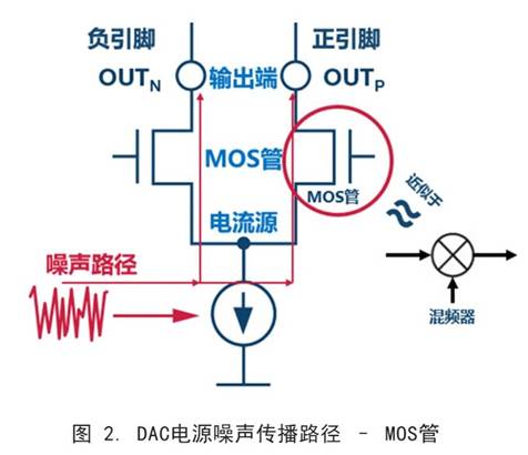 你知道DAC電源噪聲是怎么傳播的嗎？