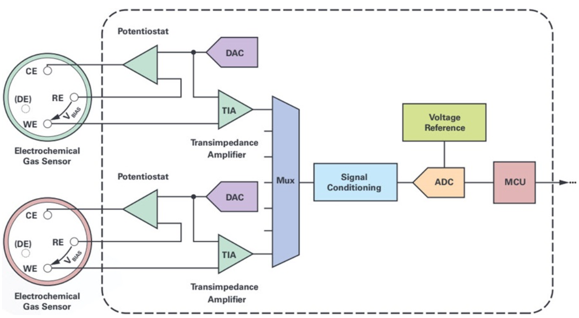ADI高集成度電化學方案：解鎖氣體與水質(zhì)檢測新密碼