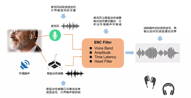 骨振動(dòng)傳感器在TWS耳機(jī)中的應(yīng)用 骨振動(dòng)傳感器在TWS耳機(jī)中的應(yīng)用