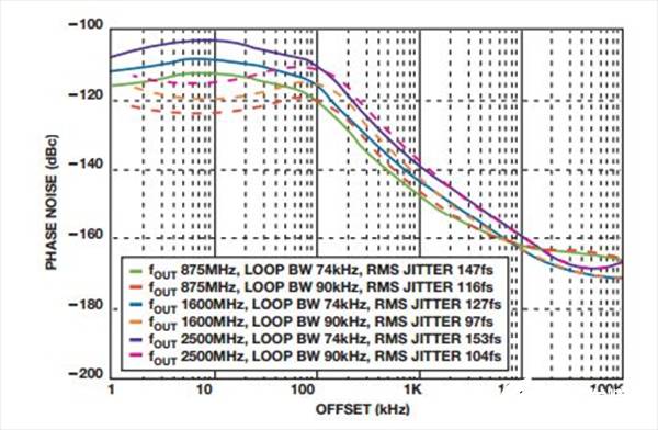 如何實現(xiàn)低BER(誤碼率)、低雜散輸出和低相位噪聲的系統(tǒng)級目標