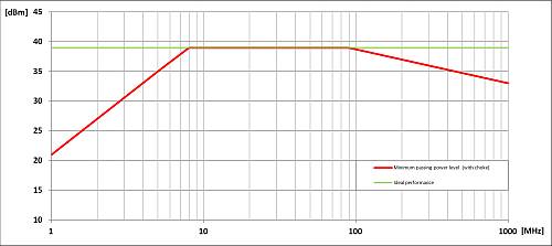 滿足 CAN 收發(fā)器的抗擾度要求