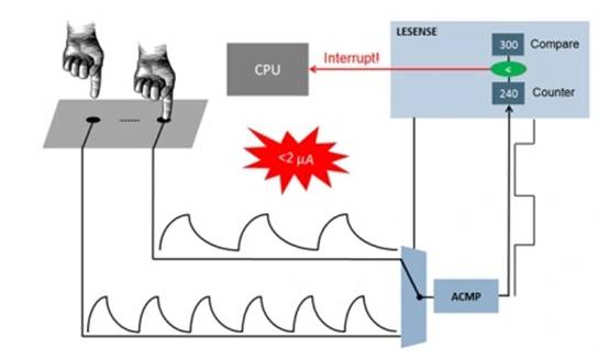監(jiān)控外部輸入時降低 MCU 能耗 監(jiān)控外部輸入時降低 MCU 能耗
