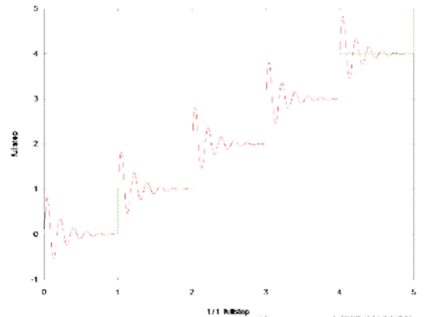 步進電機的噪音來自哪里?  由于步進電機由于結構簡單、控制方便、安全性高、成本低、停止時候力矩大、在低速情況下不需 要減速機就可以輸出很大的力矩、相比直流無刷和伺服電機，步進電機不需要復雜的控制算法也不需要編碼器反饋情況下可以實現(xiàn)位置控制。被用在很多要求精確定位的場合，基本上在很多需要移動控 制的場合都會用到步進電機如自動化控制、數(shù)字化生產(chǎn)如3D、醫(yī)療和光學等眾多領域。  步進電機有一個缺點就是噪音比較大，特別是在低速的時候。震動主要來自兩個方面一是步進電 機的步距分辨率(步距階躍) 另一方面是來自斬波和脈寬調(diào)制(PWM) 的不良模式反應。  步距角分辨率和細分  典型的步進電機有50個極(Poles)，就是200個整步(Full Steps)，也就是整步情況下每步1.8° 角度，電機旋轉一周需要360°。但是也有些步進電機的步距角更小比如整步需要800步的。起初，這些步進電機被用作整步或者半步模式下，矢量電流提供給電機線圈A(藍色) 和線圈B(紅色) 矩形曲線圖。描述了整個一個周期360°的曲線。在圖3和圖4中很明顯看到電機線圈在90°換相點處線圈電流要 么是最大電流(full power) 要么是沒有電流。  一個周期內(nèi)(360°) 每組線圈由4個整步或者8個半步構成。也就是50個極的步進電機需要50個電 氣步距來完成一周的機械旋轉(360°) 。   Figure 1: Full-step operation   Figure 2: Half-step operation  低的步距分辨率模式比如半步或者整步是步進電機噪音的主要來源。會引起極大的震動在這個 機械系統(tǒng)中，尤其是在低速運行時和接近機械共振頻率的時候。在高速的時候，恰好由于慣量的存在 這個效應會被降低，電機的轉子可以為認為成諧波振蕩器或者彈簧鐘擺，如圖3。   Figure 3: Pendulum behavior of the rotor leads to vibrations  在新的矢量電流從驅(qū)動器端輸出之后，電機轉子會根據(jù)新的位置指令移動下一個整步或者半步的位置和脈搏反應相似在新的位置點周圍，轉子會產(chǎn)生超調(diào)和振蕩，如此一來會導致機械振動和噪音。為了減少這些震動，等步細分的原來被提了出來，將一個整步分割成更小的部分或者微步細分，典型的細分數(shù)是2(half-stepping) 、4(quarter-stepping) 、8、32甚至更大的細分。  電機定子線圈的電流并不是最大電流(Fullcurrent) 或者就是沒有電流，而是一個中間的電流 值，相比于4個整步電流(4 full steps) 更接近于一個正弦波形狀。永磁體的轉子位置處在2個整步位置之間(合成磁場位置) 。最大的細分數(shù)是由驅(qū)動器的A/D和D/A能力決定。TRINAMIC所提供的驅(qū)動 和控制器可以達到256細分(8bit) 采用集成的正弦波配置表格，步進電機可以實現(xiàn)非常小的角度控 制，圖4描述了在達到新位置時候的波動。   Figure 4: Reduction of motor vibrations when switching from full-step to high microstep resolutions  斬波和PWM模式  噪音和振動的另外一個來源是傳統(tǒng)的斬波方式和脈寬調(diào)制(PWM)模式，由于比較粗的步距分辨 率是產(chǎn)生振動和噪音的主要因素，我們通常忽視了斬波和PWM帶來的問題。  傳統(tǒng)的恒定PWM斬波模式是電流控制的PWM斬波模式，該模式在快速衰減和慢速衰減之間有 個固定關系，在其最大數(shù)值的時候，電流才會達到規(guī)定的目標電流，最終導致平均電流是小于預期目標電流的，如圖5所示。   Figure 5: Constant of-time (TOFF) PWM chopper mode: average current is not equal to target current  在一個完整的電周期內(nèi)，電流方向改變時在正弦波過零處有個平穩(wěn)過渡期，這個會影響在很短的 過渡期內(nèi)線圈里面的電流為零，也就是電機此時根本就沒有力矩，這就導致了電機擺動和振動，尤其是在低速情況下。  相比恒定的斬波模式，TRINAMIC 的 SpreadCycle PWM 斬波模式在慢速和快速衰減器之間自動 配置一個磁滯衰減功能。平均電流反應了配置的正常電流，在正弦的過零點不會出現(xiàn)過渡期，這就減少電流和力矩的波動，是電流波形更加接近正弦波，相比傳統(tǒng)恒定斬波模式，SpreadCycle PWM斬波 模式控制下的電機運行得要平穩(wěn)、平滑很多。  這一點在電機從靜止或低速到中速過程中非常重要。   Figure 6: Zero-crossing plateau with classic of-time chopper modes  Figure 7: SpreadCycle hysteresis chopper with clean zero crossing  如何使步進電機實現(xiàn)完全的靜音?  盡管高細分能解決大部分情況下的低頻震動;先進的電流控制PWM斬波模式比如TRINAMIC的 SpreadCycle算法，這些在硬件上的作用很大程度上減少震動和顫動，這也滿足了大部分的應用，也適 合高速運動。但是基于電流控制的斬波模式，還是會存在可聽得見的噪音和振動，主要是由于電機線圈的不同步，檢測電阻上幾毫伏的調(diào)節(jié)噪音和PWM時基誤差，這些噪音和振動在一些高端應用場合 也是不被允許的，緩慢運行或中速運動的應用，以及任何不允許有噪音和場合。  T R INA MI C 的Stea lt h Ch o p算法 也 是 通 過硬 件 來實現(xiàn)的，從根本上使 步 進電 機 靜 音，但 是 Stealthchop功能如何影響了步進電機?為什么電機不會出現(xiàn)噪音和震動?Stealthchop采用一種與基 于電流斬波模式如SpeadCycle完全不同的方法。而是采用基于電壓斬波模式一種新技術，該技術保證了電機的靜音和平穩(wěn)平滑運動。  TMC5130?一款小體積，精巧的步進電機驅(qū)動控制芯片，帶有StealthChop模式。TRINAMIC改 進了電壓調(diào)節(jié)模式聯(lián)合了電流控制。為了最大限度降低電流波動，TMC5130采用基于電流反饋來控制電壓調(diào)制，這允許系統(tǒng)自適應電機的參數(shù)和運行電壓。來自直接電流控制回路算法引起的微小震蕩被消除。  圖8和圖9顯示 電壓控制模式的Stealthchop和電流控制模式的SpreadCycle。   Figure 8: Sine wave of one motor phase with voltage-controlled StealthChopTM  chopper mode   Figure 9: Sine wave of one motor phase with current-controlled SpreadCycleTM  chopper mode  StealthChop模式下過零點的效果是非常完美的:當電流的信號從正變?yōu)樨摶蛘哓撟優(yōu)檎?，不會?過渡區(qū)域而是持續(xù)性的穿過零點。因為電流的調(diào)制是根據(jù)PWM占空比來控制的。在50%的PWM占空比，電流是0，StealthChop調(diào)整PWM的占空比來調(diào)節(jié)電機電流，PWM頻率是個常數(shù)，與此相反電流控制的斬波器通過調(diào)控頻率實現(xiàn)調(diào)節(jié)電機電流，在這里電流的波動是比較大的，此外電流的波動會在電機的永磁體轉子里產(chǎn)生渦流，這會導致電機的功耗損失。  這些頻率變化著的PWM發(fā)出的聲音是在可聽范圍之內(nèi)的，會發(fā)出嘶嘶的聲音，而且電子定子會 由于磁致伸縮產(chǎn)生更大的噪音，進而會傳遞引起機械系統(tǒng)的震動。而StealthChop的固定斬波頻率 就不會有這些問題。沒有斬波頻率的變化除了電機運行時候微步相序分配器的變化。  除了電機軸承鋼球磨擦的聲音，這是無法避免的之外，StealthChop可以驅(qū)動電機工作在極度 的靜音下，可以實現(xiàn)控制電機聲音在10dB分貝以下，噪音大大低于傳統(tǒng)的電流控制方式。我們從物理中得知 3dB分貝的減少量會將噪音程度降低一半。   Figure 10: Zoomed-in PWM view of both motor phases and coil current with voltage-controlled StealthChopTM  chopper mode   Figure 11: Zoomed-in PWM view of both motor phases and coil current with current-controlled SpreadCycleTM  chopper mode  對步進電機來說改變了什么?  如今步進電機還是一種十分經(jīng)濟的電機，已經(jīng)被應用了很多年，依舊采用和原來一樣的材料，一 樣的生產(chǎn)工序和裝配工藝。  但是相比過去，如今步進電機被更簡單的控制單元驅(qū)動，更先進的算法和更高度集成的微電子是 原來的電機發(fā)揮出更大的潛能。在接近電機的驅(qū)動電路中更多的信息被獲取和處理并實時在驅(qū)動電 流里被處理以優(yōu)化電機控制，StealthChop便是一個完美的例子它的算法和PWM斬波緊密聯(lián)系，此外 這些信息還可以反饋到更高的應用控制層，而傳統(tǒng)的步進驅(qū)動方案都是單向的(脈沖/方向) ，所有 TRINAMIC的智能步進電機驅(qū)動方案都是雙向通訊，這些接口還可以監(jiān)測不同狀態(tài)、診斷信息。這可 以增加系統(tǒng)的可靠性，提供系統(tǒng)的性能。  StealthChop靜音驅(qū)動技術非常適合3D打印、桌面型CNC、高端的CCTV、體外診斷設備、醫(yī)療檢 測設備等對噪音要求敏感的場合。  TRINAMIC提供帶有StealthChop功能的模塊，包括單軸、三軸和六軸驅(qū)控模塊。傳統(tǒng)的控制模 式下步進電機在低速情況下會出現(xiàn)比較大的噪音和震動，而在StealthChop模式下即使速度很低也聽不到明顯的聲音。  下載本文:如何消除步進電機的噪音和振動?