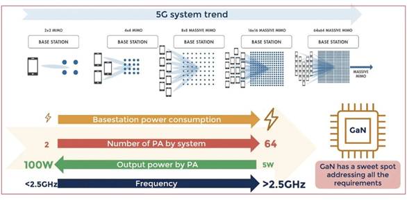 硅基氮化鎵在射頻市場(chǎng)的應(yīng)用日益廣泛 硅基氮化鎵在射頻市場(chǎng)的應(yīng)用日益廣泛