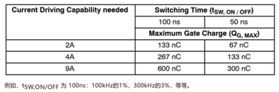 高性能碳化硅隔離柵極驅(qū)動(dòng)器如何選型，一文告訴您