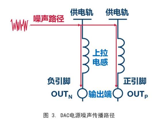 你知道DAC電源噪聲是怎么傳播的嗎？