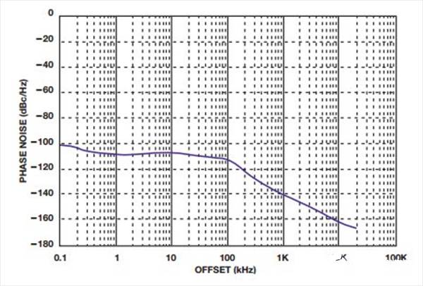如何實現(xiàn)低BER(誤碼率)、低雜散輸出和低相位噪聲的系統(tǒng)級目標