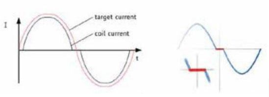 步進電機的噪音來自哪里?  由于步進電機由于結構簡單、控制方便、安全性高、成本低、停止時候力矩大、在低速情況下不需 要減速機就可以輸出很大的力矩、相比直流無刷和伺服電機，步進電機不需要復雜的控制算法也不需要編碼器反饋情況下可以實現(xiàn)位置控制。被用在很多要求精確定位的場合，基本上在很多需要移動控 制的場合都會用到步進電機如自動化控制、數(shù)字化生產(chǎn)如3D、醫(yī)療和光學等眾多領域。  步進電機有一個缺點就是噪音比較大，特別是在低速的時候。震動主要來自兩個方面一是步進電 機的步距分辨率(步距階躍) 另一方面是來自斬波和脈寬調(diào)制(PWM) 的不良模式反應。  步距角分辨率和細分  典型的步進電機有50個極(Poles)，就是200個整步(Full Steps)，也就是整步情況下每步1.8° 角度，電機旋轉一周需要360°。但是也有些步進電機的步距角更小比如整步需要800步的。起初，這些步進電機被用作整步或者半步模式下，矢量電流提供給電機線圈A(藍色) 和線圈B(紅色) 矩形曲線圖。描述了整個一個周期360°的曲線。在圖3和圖4中很明顯看到電機線圈在90°換相點處線圈電流要 么是最大電流(full power) 要么是沒有電流。  一個周期內(nèi)(360°) 每組線圈由4個整步或者8個半步構成。也就是50個極的步進電機需要50個電 氣步距來完成一周的機械旋轉(360°) 。   Figure 1: Full-step operation   Figure 2: Half-step operation  低的步距分辨率模式比如半步或者整步是步進電機噪音的主要來源。會引起極大的震動在這個 機械系統(tǒng)中，尤其是在低速運行時和接近機械共振頻率的時候。在高速的時候，恰好由于慣量的存在 這個效應會被降低，電機的轉子可以為認為成諧波振蕩器或者彈簧鐘擺，如圖3。   Figure 3: Pendulum behavior of the rotor leads to vibrations  在新的矢量電流從驅(qū)動器端輸出之后，電機轉子會根據(jù)新的位置指令移動下一個整步或者半步的位置和脈搏反應相似在新的位置點周圍，轉子會產(chǎn)生超調(diào)和振蕩，如此一來會導致機械振動和噪音。為了減少這些震動，等步細分的原來被提了出來，將一個整步分割成更小的部分或者微步細分，典型的細分數(shù)是2(half-stepping) 、4(quarter-stepping) 、8、32甚至更大的細分。  電機定子線圈的電流并不是最大電流(Fullcurrent) 或者就是沒有電流，而是一個中間的電流 值，相比于4個整步電流(4 full steps) 更接近于一個正弦波形狀。永磁體的轉子位置處在2個整步位置之間(合成磁場位置) 。最大的細分數(shù)是由驅(qū)動器的A/D和D/A能力決定。TRINAMIC所提供的驅(qū)動 和控制器可以達到256細分(8bit) 采用集成的正弦波配置表格，步進電機可以實現(xiàn)非常小的角度控 制，圖4描述了在達到新位置時候的波動。   Figure 4: Reduction of motor vibrations when switching from full-step to high microstep resolutions  斬波和PWM模式  噪音和振動的另外一個來源是傳統(tǒng)的斬波方式和脈寬調(diào)制(PWM)模式，由于比較粗的步距分辨 率是產(chǎn)生振動和噪音的主要因素，我們通常忽視了斬波和PWM帶來的問題。  傳統(tǒng)的恒定PWM斬波模式是電流控制的PWM斬波模式，該模式在快速衰減和慢速衰減之間有 個固定關系，在其最大數(shù)值的時候，電流才會達到規(guī)定的目標電流，最終導致平均電流是小于預期目標電流的，如圖5所示。   Figure 5: Constant of-time (TOFF) PWM chopper mode: average current is not equal to target current  在一個完整的電周期內(nèi)，電流方向改變時在正弦波過零處有個平穩(wěn)過渡期，這個會影響在很短的 過渡期內(nèi)線圈里面的電流為零，也就是電機此時根本就沒有力矩，這就導致了電機擺動和振動，尤其是在低速情況下。  相比恒定的斬波模式，TRINAMIC 的 SpreadCycle PWM 斬波模式在慢速和快速衰減器之間自動 配置一個磁滯衰減功能。平均電流反應了配置的正常電流，在正弦的過零點不會出現(xiàn)過渡期，這就減少電流和力矩的波動，是電流波形更加接近正弦波，相比傳統(tǒng)恒定斬波模式，SpreadCycle PWM斬波 模式控制下的電機運行得要平穩(wěn)、平滑很多。  這一點在電機從靜止或低速到中速過程中非常重要。   Figure 6: Zero-crossing plateau with classic of-time chopper modes  Figure 7: SpreadCycle hysteresis chopper with clean zero crossing  如何使步進電機實現(xiàn)完全的靜音?  盡管高細分能解決大部分情況下的低頻震動;先進的電流控制PWM斬波模式比如TRINAMIC的 SpreadCycle算法，這些在硬件上的作用很大程度上減少震動和顫動，這也滿足了大部分的應用，也適 合高速運動。但是基于電流控制的斬波模式，還是會存在可聽得見的噪音和振動，主要是由于電機線圈的不同步，檢測電阻上幾毫伏的調(diào)節(jié)噪音和PWM時基誤差，這些噪音和振動在一些高端應用場合 也是不被允許的，緩慢運行或中速運動的應用，以及任何不允許有噪音和場合。  T R INA MI C 的Stea lt h Ch o p算法 也 是 通 過硬 件 來實現(xiàn)的，從根本上使 步 進電 機 靜 音，但 是 Stealthchop功能如何影響了步進電機?為什么電機不會出現(xiàn)噪音和震動?Stealthchop采用一種與基 于電流斬波模式如SpeadCycle完全不同的方法。而是采用基于電壓斬波模式一種新技術，該技術保證了電機的靜音和平穩(wěn)平滑運動。  TMC5130?一款小體積，精巧的步進電機驅(qū)動控制芯片，帶有StealthChop模式。TRINAMIC改 進了電壓調(diào)節(jié)模式聯(lián)合了電流控制。為了最大限度降低電流波動，TMC5130采用基于電流反饋來控制電壓調(diào)制，這允許系統(tǒng)自適應電機的參數(shù)和運行電壓。來自直接電流控制回路算法引起的微小震蕩被消除。  圖8和圖9顯示 電壓控制模式的Stealthchop和電流控制模式的SpreadCycle。   Figure 8: Sine wave of one motor phase with voltage-controlled StealthChopTM  chopper mode   Figure 9: Sine wave of one motor phase with current-controlled SpreadCycleTM  chopper mode  StealthChop模式下過零點的效果是非常完美的:當電流的信號從正變?yōu)樨摶蛘哓撟優(yōu)檎?，不會?過渡區(qū)域而是持續(xù)性的穿過零點。因為電流的調(diào)制是根據(jù)PWM占空比來控制的。在50%的PWM占空比，電流是0，StealthChop調(diào)整PWM的占空比來調(diào)節(jié)電機電流，PWM頻率是個常數(shù)，與此相反電流控制的斬波器通過調(diào)控頻率實現(xiàn)調(diào)節(jié)電機電流，在這里電流的波動是比較大的，此外電流的波動會在電機的永磁體轉子里產(chǎn)生渦流，這會導致電機的功耗損失。  這些頻率變化著的PWM發(fā)出的聲音是在可聽范圍之內(nèi)的，會發(fā)出嘶嘶的聲音，而且電子定子會 由于磁致伸縮產(chǎn)生更大的噪音，進而會傳遞引起機械系統(tǒng)的震動。而StealthChop的固定斬波頻率 就不會有這些問題。沒有斬波頻率的變化除了電機運行時候微步相序分配器的變化。  除了電機軸承鋼球磨擦的聲音，這是無法避免的之外，StealthChop可以驅(qū)動電機工作在極度 的靜音下，可以實現(xiàn)控制電機聲音在10dB分貝以下，噪音大大低于傳統(tǒng)的電流控制方式。我們從物理中得知 3dB分貝的減少量會將噪音程度降低一半。   Figure 10: Zoomed-in PWM view of both motor phases and coil current with voltage-controlled StealthChopTM  chopper mode   Figure 11: Zoomed-in PWM view of both motor phases and coil current with current-controlled SpreadCycleTM  chopper mode  對步進電機來說改變了什么?  如今步進電機還是一種十分經(jīng)濟的電機，已經(jīng)被應用了很多年，依舊采用和原來一樣的材料，一 樣的生產(chǎn)工序和裝配工藝。  但是相比過去，如今步進電機被更簡單的控制單元驅(qū)動，更先進的算法和更高度集成的微電子是 原來的電機發(fā)揮出更大的潛能。在接近電機的驅(qū)動電路中更多的信息被獲取和處理并實時在驅(qū)動電 流里被處理以優(yōu)化電機控制，StealthChop便是一個完美的例子它的算法和PWM斬波緊密聯(lián)系，此外 這些信息還可以反饋到更高的應用控制層，而傳統(tǒng)的步進驅(qū)動方案都是單向的(脈沖/方向) ，所有 TRINAMIC的智能步進電機驅(qū)動方案都是雙向通訊，這些接口還可以監(jiān)測不同狀態(tài)、診斷信息。這可 以增加系統(tǒng)的可靠性，提供系統(tǒng)的性能。  StealthChop靜音驅(qū)動技術非常適合3D打印、桌面型CNC、高端的CCTV、體外診斷設備、醫(yī)療檢 測設備等對噪音要求敏感的場合。  TRINAMIC提供帶有StealthChop功能的模塊，包括單軸、三軸和六軸驅(qū)控模塊。傳統(tǒng)的控制模 式下步進電機在低速情況下會出現(xiàn)比較大的噪音和震動，而在StealthChop模式下即使速度很低也聽不到明顯的聲音。  下載本文:如何消除步進電機的噪音和振動?