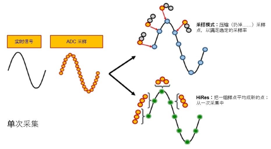 示波器12bit“芯”趨勢(shì)，如何實(shí)現(xiàn)更高測(cè)量精度？
