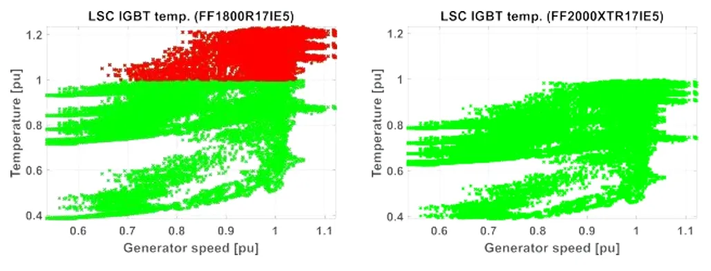 采用IGBT5.XT技術(shù)的PrimePACK?為風(fēng)能變流器提供卓越的解決方案 采用IGBT5.XT技術(shù)的PrimePACK?為風(fēng)能變流器提供卓越的解決方案