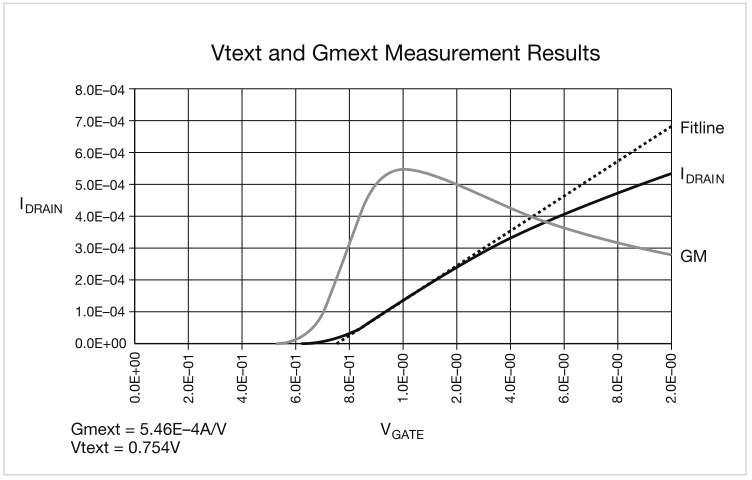 如何用4200A-SCS進(jìn)行晶圓級可靠性測試？