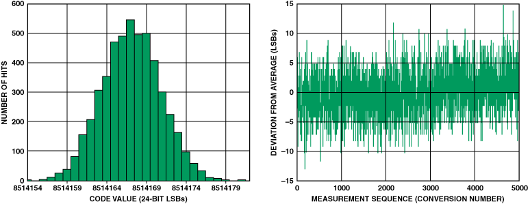 高性能、低成本電子秤的參考設(shè)計(jì)