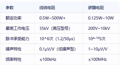 線繞電阻與碳膜電阻技術(shù)對(duì)比及選型指南
