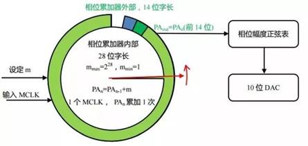 直接數(shù)字合成技術(shù)（DDS）