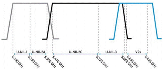 合理避讓：支持無縫通信、無干擾的車對萬物設(shè)計