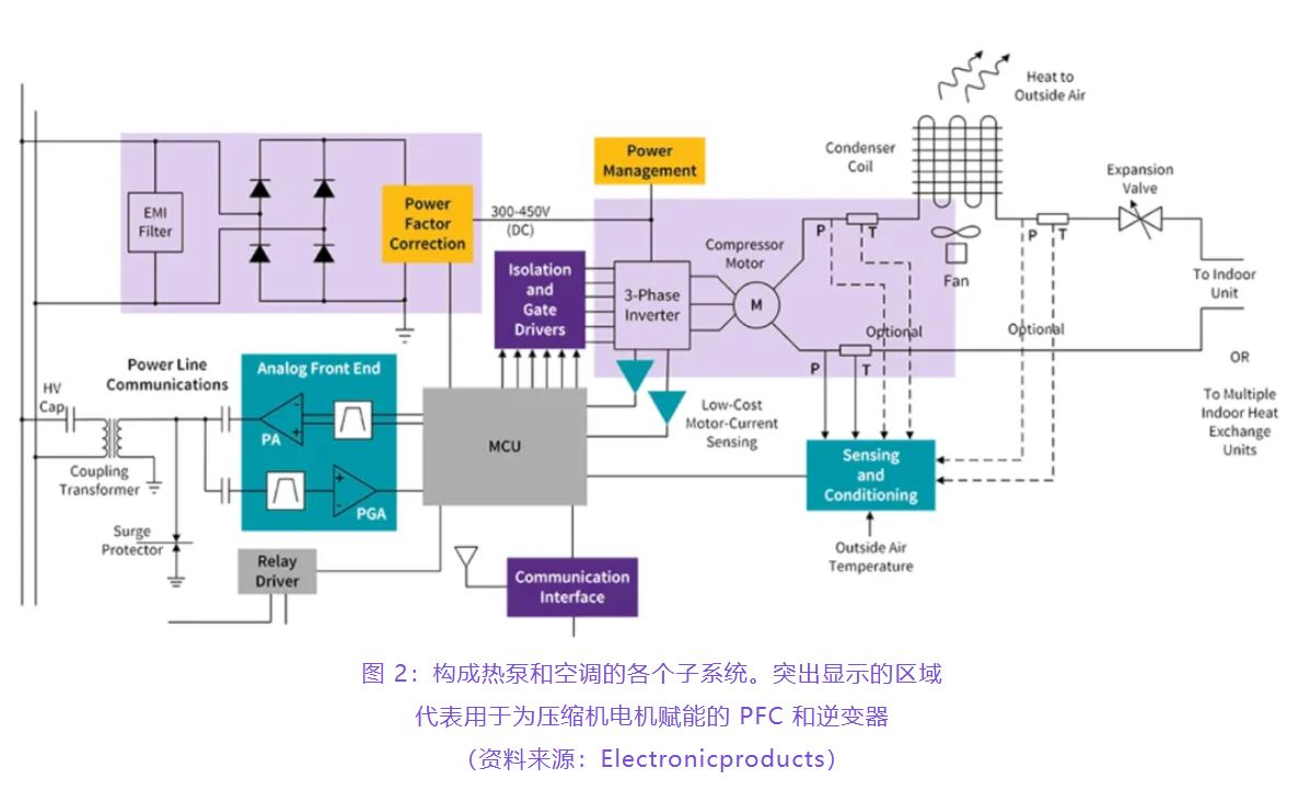 住宅和商用空調(diào)及熱泵通過(guò)采用碳化硅器件，從容應(yīng)對(duì)盛夏炎熱