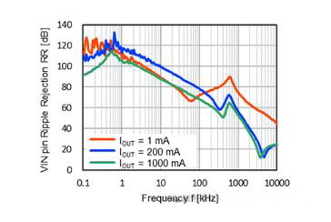適用于攝像頭場(chǎng)景的超低噪聲、高紋波抑制比的LDO穩(wěn)壓器推出！