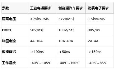 隔離式柵極驅(qū)動(dòng)器核心技術(shù)全景：安全、能效與國(guó)產(chǎn)破局路徑