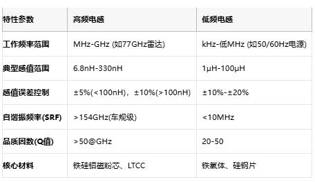 高頻與低頻電感技術(shù)全景解析：從原理到選型，成本與應(yīng)用深度剖析