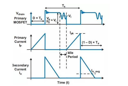 反激設(shè)計背后的秘密之能量傳輸與控制 反激設(shè)計背后的秘密之能量傳輸與控制