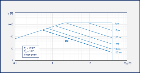 如何為汽車智能配電系統(tǒng)選擇功率開關(guān)管 如何為汽車智能配電系統(tǒng)選擇功率開關(guān)管